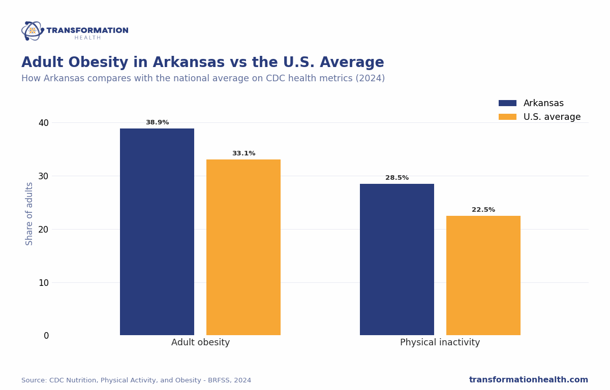 Adult Obesity in Arkansas vs the U.S. Average - chart by Transformation Health