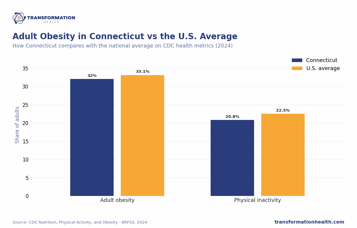 Adult Obesity in Connecticut vs the U.S. Average - chart by Transformation Health