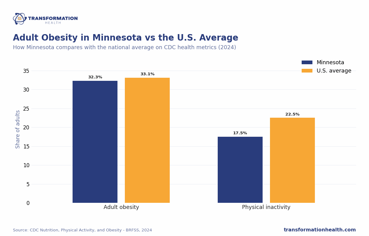 Adult Obesity in Minnesota vs the U.S. Average - chart by Transformation Health