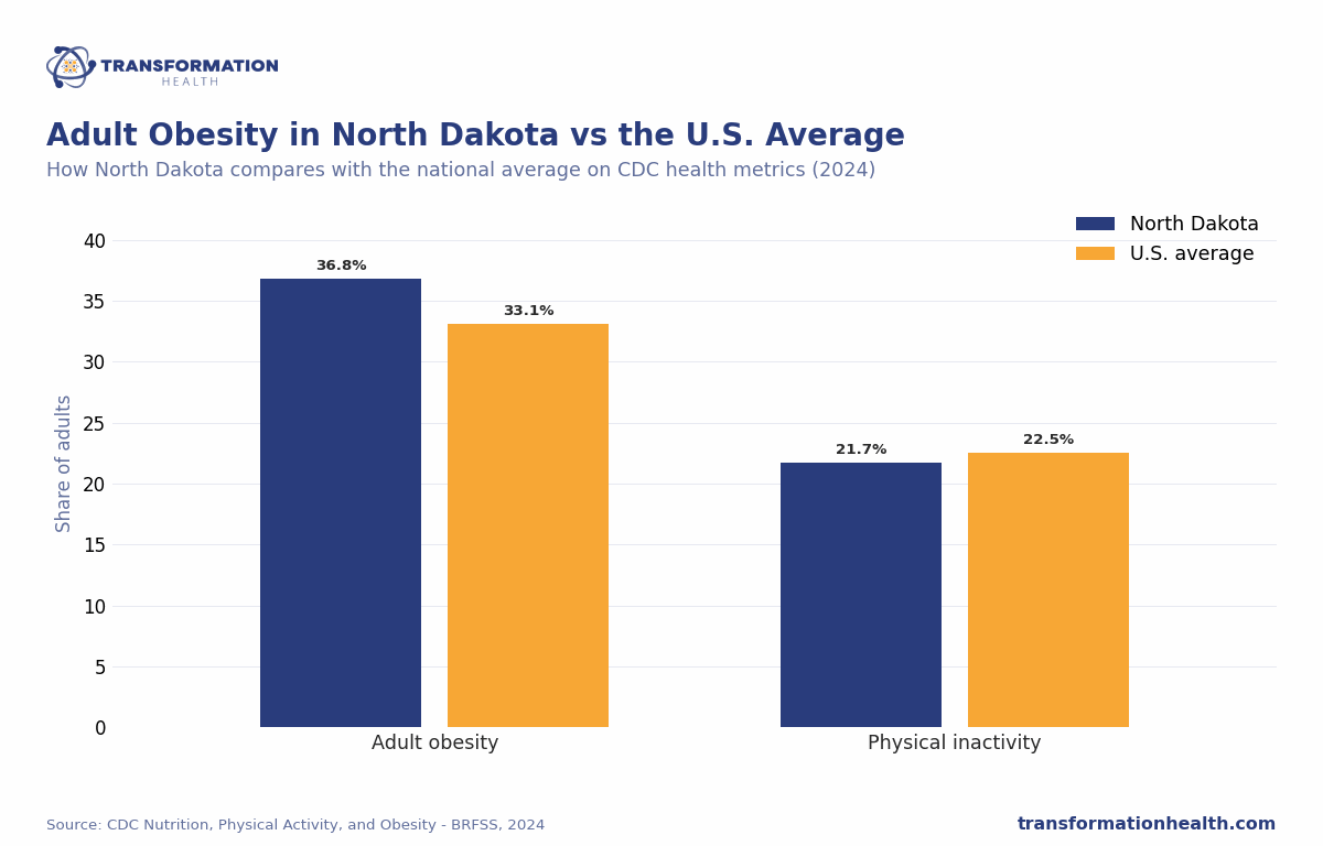 Adult Obesity in North Dakota vs the U.S. Average - chart by Transformation Health