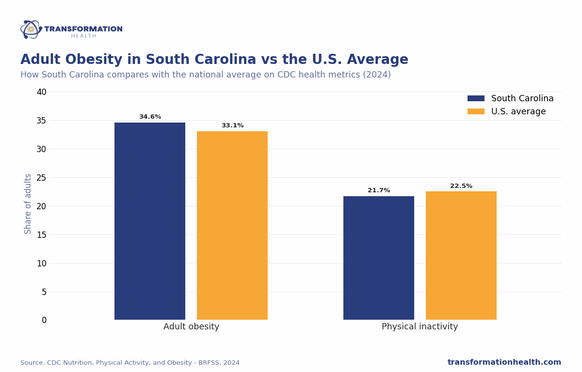 Adult Obesity in South Carolina vs the U.S. Average - chart by Transformation Health