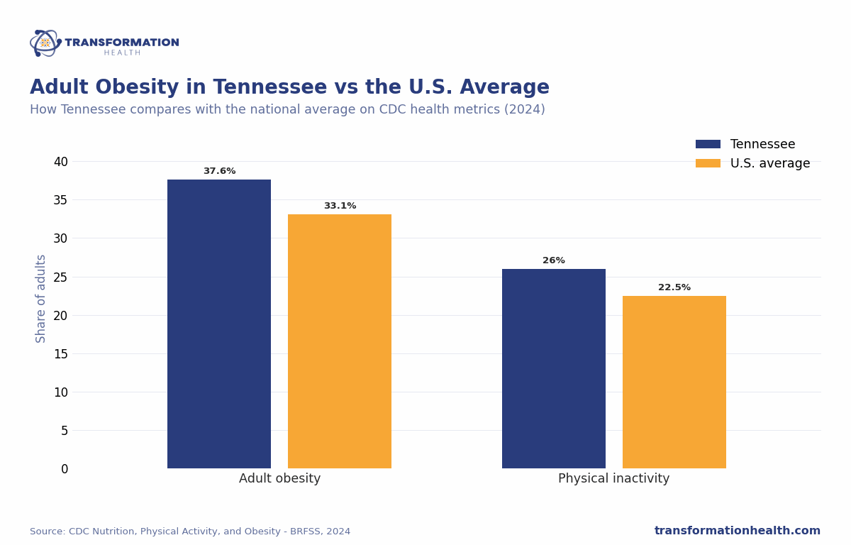 Adult Obesity in Tennessee vs the U.S. Average - chart by Transformation Health